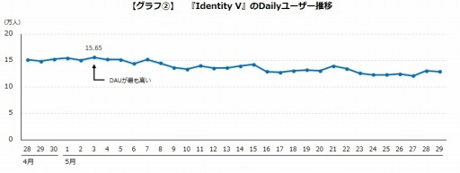 画像ギャラリー No.003のサムネイル画像 / ゲームエイジ総研，「Dead By Daylight Mobile」と「Identity V」の比較データを公開