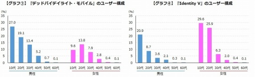 画像ギャラリー No.004のサムネイル画像 / ゲームエイジ総研，「Dead By Daylight Mobile」と「Identity V」の比較データを公開