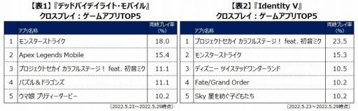 画像ギャラリー No.005のサムネイル画像 / ゲームエイジ総研，「Dead By Daylight Mobile」と「Identity V」の比較データを公開