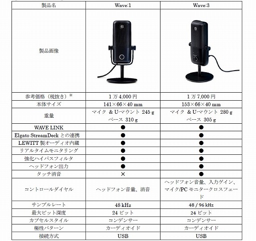 画像ギャラリー No.002のサムネイル画像 / Elgato製USBスタンドマイク「Wave」シリーズとアクセサリがSoftBank SELECTIONで販売開始