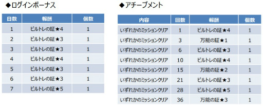 画像ギャラリー No.004のサムネイル画像 / 「ガンブレ」，スペシャルサマーキャンペーンを開催