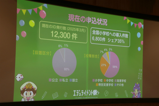 画像ギャラリー No.005のサムネイル画像 / 「桃鉄 教育版」の教育的価値や小学校での実践事例を紹介。「エデュテイメント祭り！ at 東京大学」のセッションをレポート