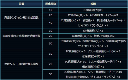 画像ギャラリー No.002のサムネイル画像 / 「スター・トレック ディープ・スリート」，IC資源箱などが手に入る新イベントを本日より開催
