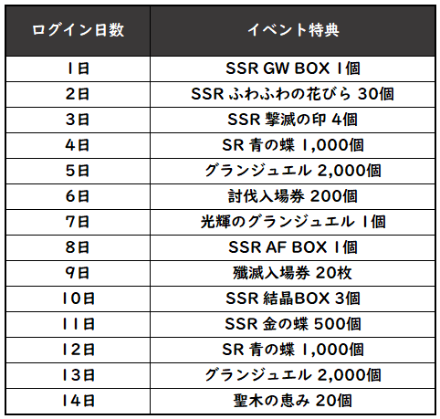 画像ギャラリー No.002のサムネイル画像 / 「グランサガ」リリース500日&GW&1.5周年を記念したロングキャンペーン「Go Go Go GRANSAGA！」を実施。第1弾はSPログインボーナス