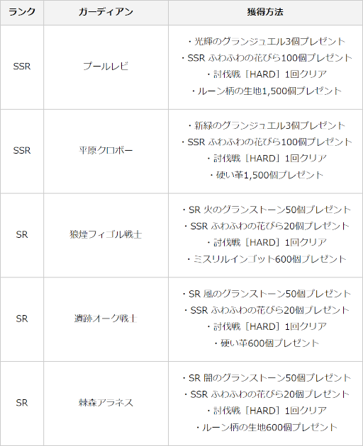画像ギャラリー No.004のサムネイル画像 / 「グランサガ」リリース500日&GW&1.5周年を記念したロングキャンペーン「Go Go Go GRANSAGA！」を実施。第1弾はSPログインボーナス