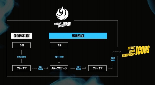 画像ギャラリー No.003のサムネイル画像 / 「LoL: ワイルドリフト」eスポーツトーナメント“WJC:OPENING STAGE”が2月27日に開幕