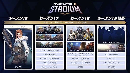 画像ギャラリー No.002のサムネイル画像 / 「オーバーウォッチ 2」新モード「スタジアム」，実装から1週間で780万時間，230万試合プレイされる。合計プレイ時間の約半分に