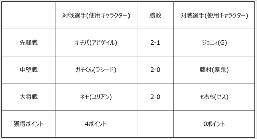 画像ギャラリー No.005のサムネイル画像 / 「ストリートファイターリーグ: Pro-JP 2020」第1節の結果が公開。第2節は10月2日21：00に配信