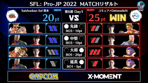 画像ギャラリー No.003のサムネイル画像 / 「ストリートファイターリーグ: Pro-JP 2022」第6節Day1結果速報。第6節Day2は10月18日20：00から