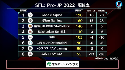 画像ギャラリー No.004のサムネイル画像 / 「ストリートファイターリーグ: Pro-JP 2022」第6節Day1結果速報。第6節Day2は10月18日20：00から