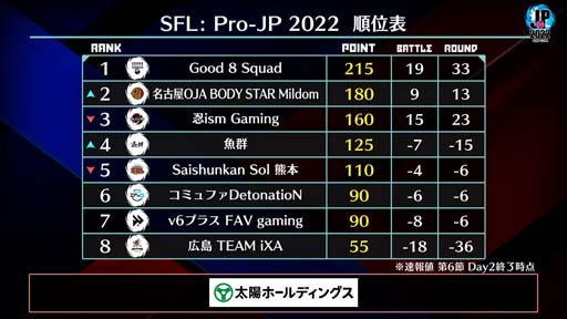 画像ギャラリー No.004のサムネイル画像 / 「ストリートファイターリーグ: Pro-JP 2022」第6節Day2結果速報。第7節Day1は10月21日20：00から