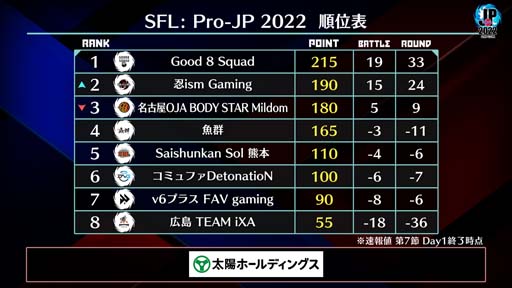 画像ギャラリー No.004のサムネイル画像 / 「ストリートファイターリーグ: Pro-JP 2022」第7節Day1結果速報。Day2は10月25日20:00から