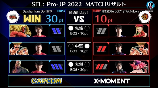 画像ギャラリー No.003のサムネイル画像 / 「ストリートファイターリーグ: Pro-JP 2022」第8節Day1結果速報。第8節Day2は11月1日20：00から