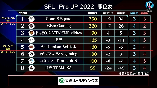 画像ギャラリー No.004のサムネイル画像 / 「ストリートファイターリーグ: Pro-JP 2022」第8節Day1結果速報。第8節Day2は11月1日20：00から
