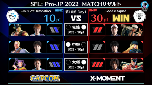 画像ギャラリー No.002のサムネイル画像 / 「ストリートファイターリーグ: Pro-JP 2022」第10節Day1結果速報。第10節Day2は11月15日20:00から