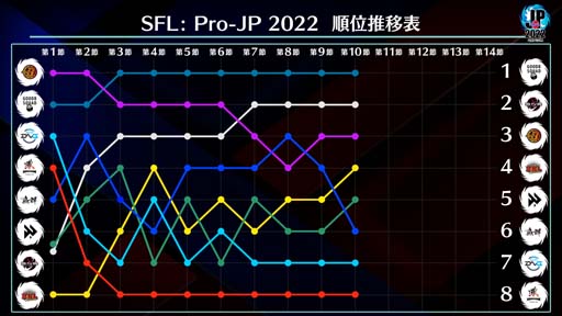 画像ギャラリー No.005のサムネイル画像 / 「ストリートファイターリーグ: Pro-JP 2022」第10節Day2結果速報。第11節Day1は11月18日20:00から