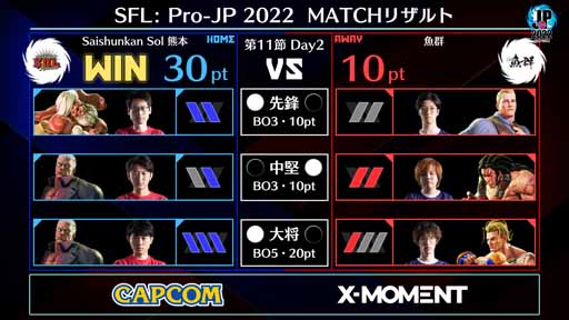 画像ギャラリー No.006のサムネイル画像 / 「ストリートファイターリーグ: Pro-JP 2022」第11節Day2結果情報が公開に。第12節Day1は11月25日