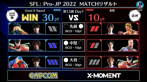 画像ギャラリー No.006のサムネイル画像 / 「ストリートファイターリーグ: Pro-JP 2022」 第13節Day1結果の速報が公開に