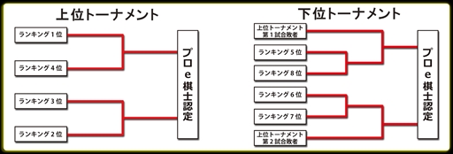 画像ギャラリー No.005のサムネイル画像 / 「プロe棋士決定戦・第一回電棋戦」が8月28日に開催。コミュスタちゃんねるでライブ配信も