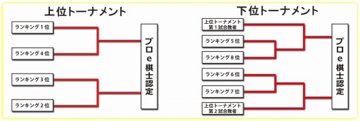 画像ギャラリー No.012のサムネイル画像 / シルバースタージャパン，「プロe棋士決定戦・第一回電棋戦」を10月3日に開催