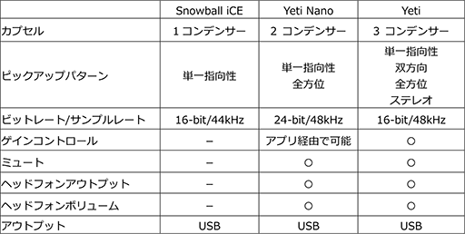 画像ギャラリー No.003のサムネイル画像 / Logitech傘下のマイクブランド「Blue」から，実況配信者向けマイク「Yeti」や「Snowball iCE」などが国内発売決定
