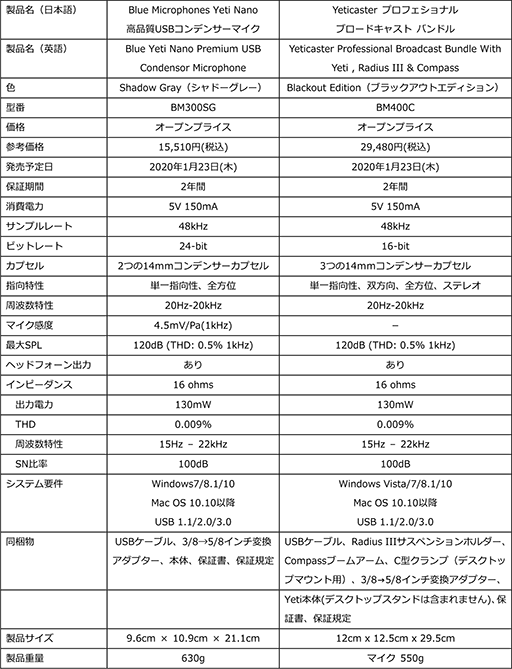 画像ギャラリー No.005のサムネイル画像 / Logitech傘下のマイクブランド「Blue」から，実況配信者向けマイク「Yeti」や「Snowball iCE」などが国内発売決定