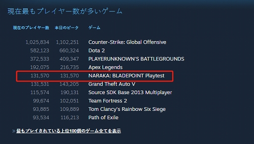 画像ギャラリー No.001のサムネイル画像 / 「NARAKA: BLADEPOINT」，Steamでのグローバルテストのピークプレイヤー数が13万人を突破