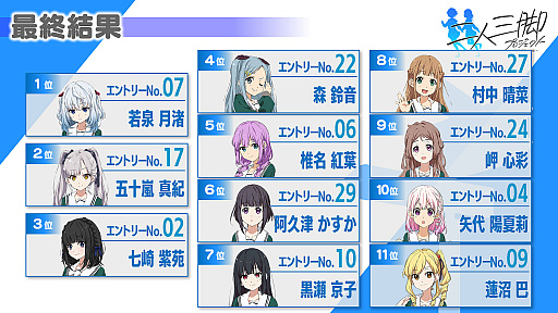 画像ギャラリー No.009のサムネイル画像 / 「22/7 音楽の時間」，“二人三脚プロジェクト”の投票結果発表