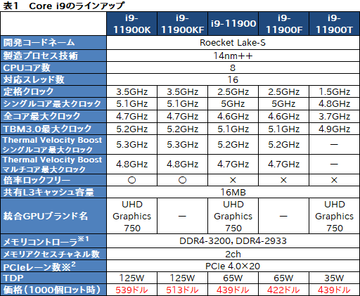 画像ギャラリー No.003のサムネイル画像 / Intel，デスクトップPC向け第11世代Coreプロセッサ「Rocket Lake-S」を発表。14nmプロセスを使いながら6年ぶりにCPUコアを一新