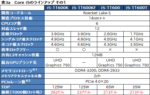 画像ギャラリー No.006のサムネイル画像 / Intel，デスクトップPC向け第11世代Coreプロセッサ「Rocket Lake-S」を発表。14nmプロセスを使いながら6年ぶりにCPUコアを一新