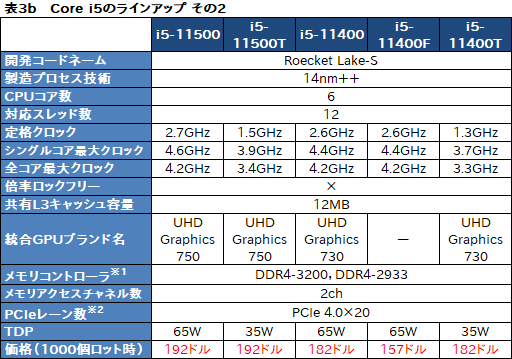 画像ギャラリー No.007のサムネイル画像 / Intel，デスクトップPC向け第11世代Coreプロセッサ「Rocket Lake-S」を発表。14nmプロセスを使いながら6年ぶりにCPUコアを一新