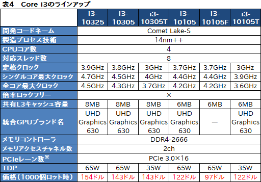 画像ギャラリー No.008のサムネイル画像 / Intel，デスクトップPC向け第11世代Coreプロセッサ「Rocket Lake-S」を発表。14nmプロセスを使いながら6年ぶりにCPUコアを一新