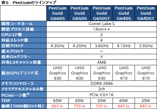 画像ギャラリー No.009のサムネイル画像 / Intel，デスクトップPC向け第11世代Coreプロセッサ「Rocket Lake-S」を発表。14nmプロセスを使いながら6年ぶりにCPUコアを一新