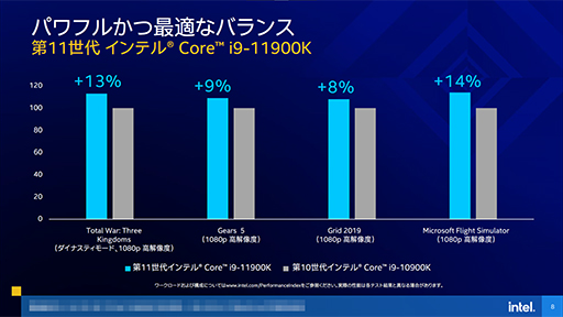 画像ギャラリー No.014のサムネイル画像 / Intel，デスクトップPC向け第11世代Coreプロセッサ「Rocket Lake-S」を発表。14nmプロセスを使いながら6年ぶりにCPUコアを一新