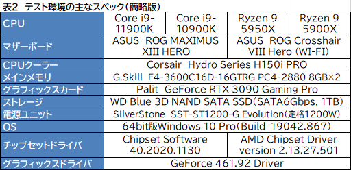 画像ギャラリー No.010のサムネイル画像 / 第11世代Core「Core i9-11900K」レビュー。Rocket Lake-SはRyzen 9 5950X/5900Xとゲーム性能で戦えるCPUなのか