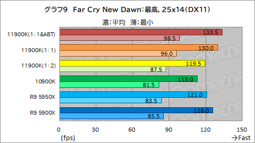 画像ギャラリー No.019のサムネイル画像 / 第11世代Core「Core i9-11900K」レビュー。Rocket Lake-SはRyzen 9 5950X/5900Xとゲーム性能で戦えるCPUなのか