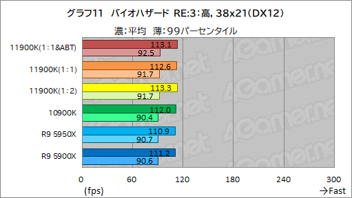 画像ギャラリー No.021のサムネイル画像 / 第11世代Core「Core i9-11900K」レビュー。Rocket Lake-SはRyzen 9 5950X/5900Xとゲーム性能で戦えるCPUなのか