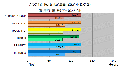 画像ギャラリー No.028のサムネイル画像 / 第11世代Core「Core i9-11900K」レビュー。Rocket Lake-SはRyzen 9 5950X/5900Xとゲーム性能で戦えるCPUなのか