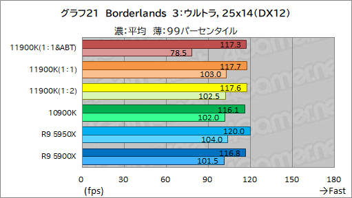 画像ギャラリー No.031のサムネイル画像 / 第11世代Core「Core i9-11900K」レビュー。Rocket Lake-SはRyzen 9 5950X/5900Xとゲーム性能で戦えるCPUなのか
