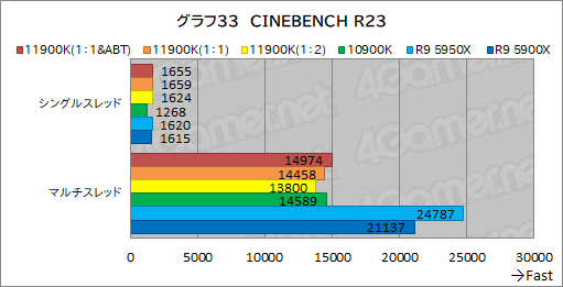 画像ギャラリー No.043のサムネイル画像 / 第11世代Core「Core i9-11900K」レビュー。Rocket Lake-SはRyzen 9 5950X/5900Xとゲーム性能で戦えるCPUなのか
