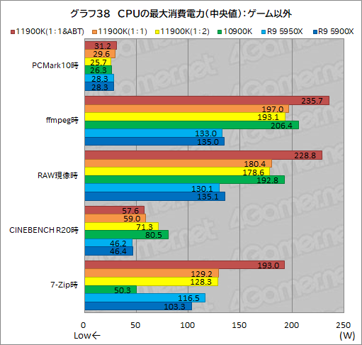 画像ギャラリー No.048のサムネイル画像 / 第11世代Core「Core i9-11900K」レビュー。Rocket Lake-SはRyzen 9 5950X/5900Xとゲーム性能で戦えるCPUなのか