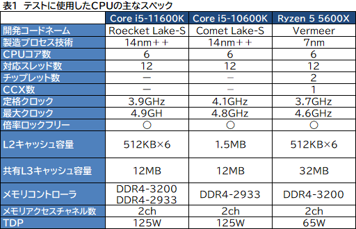 画像ギャラリー No.007のサムネイル画像 / 6コアCPU対決レビュー「Core i5-11600K」対「Ryzen 5 5600X」。ゲームに向いた6コアCPUはどっちだ？