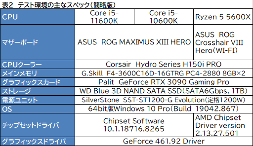 画像ギャラリー No.008のサムネイル画像 / 6コアCPU対決レビュー「Core i5-11600K」対「Ryzen 5 5600X」。ゲームに向いた6コアCPUはどっちだ？