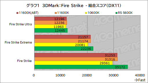 画像ギャラリー No.009のサムネイル画像 / 6コアCPU対決レビュー「Core i5-11600K」対「Ryzen 5 5600X」。ゲームに向いた6コアCPUはどっちだ？