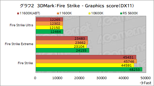 画像ギャラリー No.010のサムネイル画像 / 6コアCPU対決レビュー「Core i5-11600K」対「Ryzen 5 5600X」。ゲームに向いた6コアCPUはどっちだ？