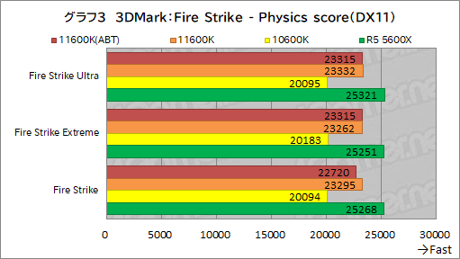 画像ギャラリー No.011のサムネイル画像 / 6コアCPU対決レビュー「Core i5-11600K」対「Ryzen 5 5600X」。ゲームに向いた6コアCPUはどっちだ？