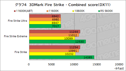 画像ギャラリー No.012のサムネイル画像 / 6コアCPU対決レビュー「Core i5-11600K」対「Ryzen 5 5600X」。ゲームに向いた6コアCPUはどっちだ？