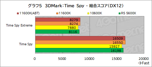 画像ギャラリー No.013のサムネイル画像 / 6コアCPU対決レビュー「Core i5-11600K」対「Ryzen 5 5600X」。ゲームに向いた6コアCPUはどっちだ？
