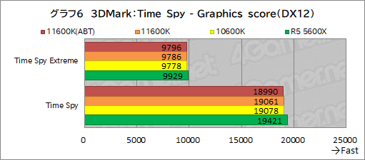画像ギャラリー No.014のサムネイル画像 / 6コアCPU対決レビュー「Core i5-11600K」対「Ryzen 5 5600X」。ゲームに向いた6コアCPUはどっちだ？