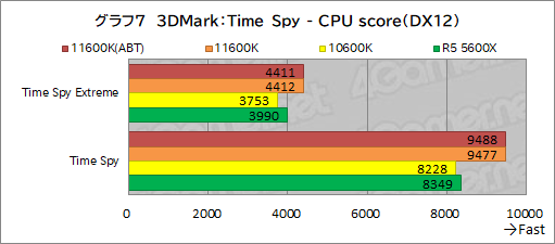 画像ギャラリー No.015のサムネイル画像 / 6コアCPU対決レビュー「Core i5-11600K」対「Ryzen 5 5600X」。ゲームに向いた6コアCPUはどっちだ？